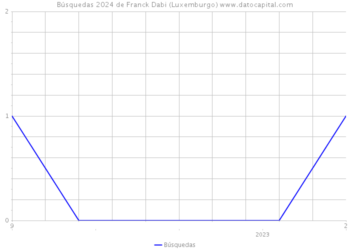 Búsquedas 2024 de Franck Dabi (Luxemburgo) 