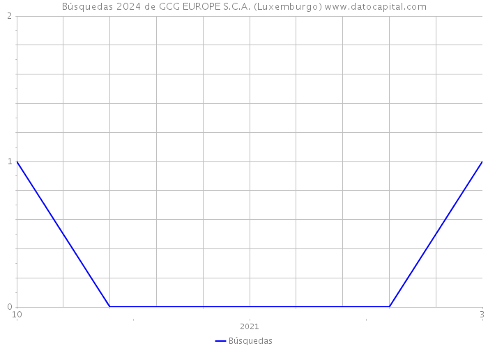Búsquedas 2024 de GCG EUROPE S.C.A. (Luxemburgo) 