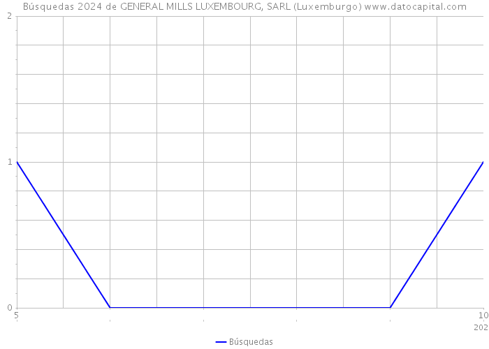 Búsquedas 2024 de GENERAL MILLS LUXEMBOURG, SARL (Luxemburgo) 