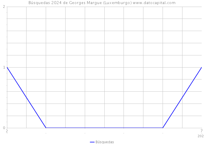 Búsquedas 2024 de Georges Margue (Luxemburgo) 
