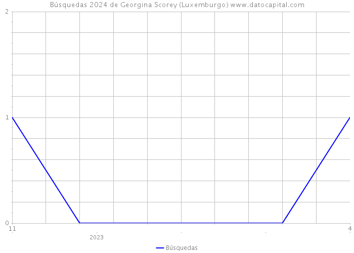 Búsquedas 2024 de Georgina Scorey (Luxemburgo) 