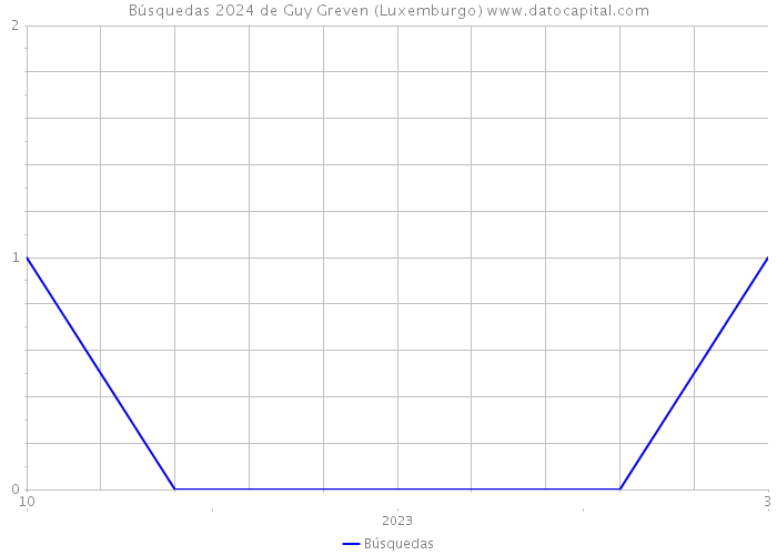 Búsquedas 2024 de Guy Greven (Luxemburgo) 