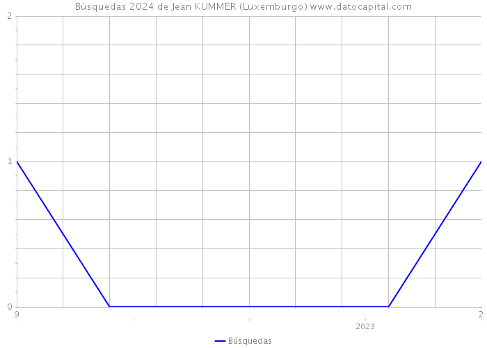 Búsquedas 2024 de Jean KUMMER (Luxemburgo) 