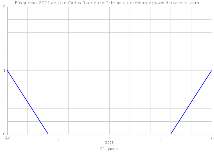 Búsquedas 2024 de Juan Carlos Rodriguez Cebrian (Luxemburgo) 