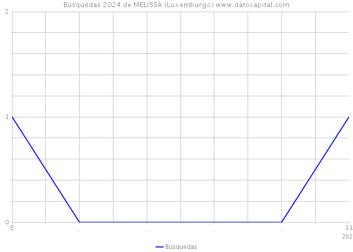 Búsquedas 2024 de MELISSA (Luxemburgo) 