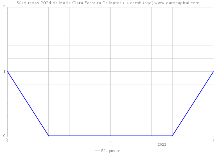 Búsquedas 2024 de Maria Clara Ferreira De Matos (Luxemburgo) 