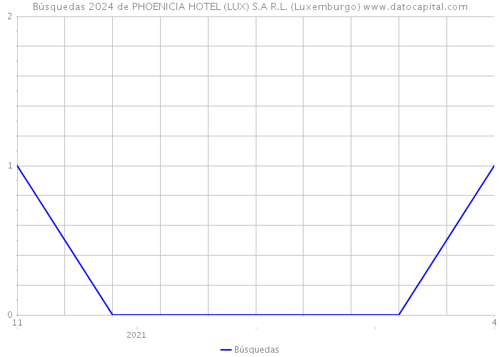 Búsquedas 2024 de PHOENICIA HOTEL (LUX) S.A R.L. (Luxemburgo) 