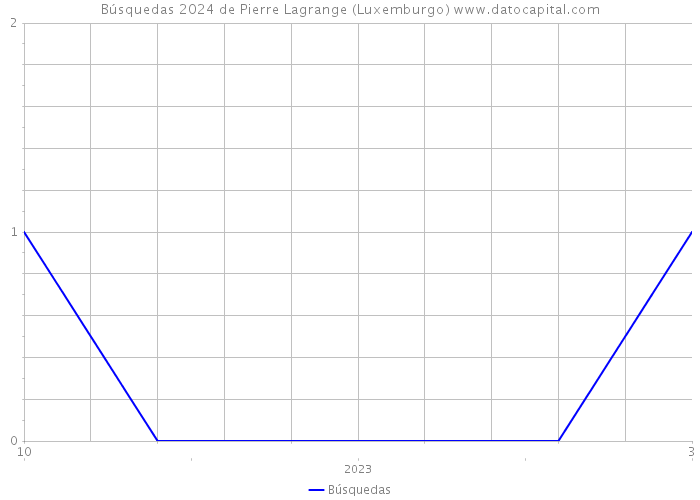 Búsquedas 2024 de Pierre Lagrange (Luxemburgo) 