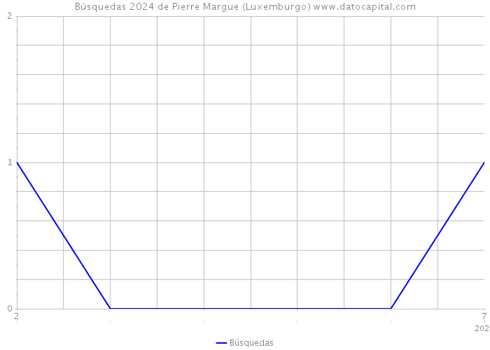 Búsquedas 2024 de Pierre Margue (Luxemburgo) 