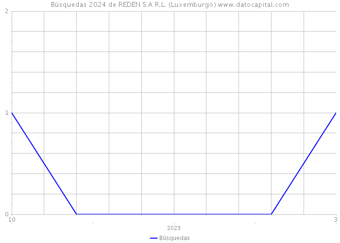Búsquedas 2024 de REDEN S.A R.L. (Luxemburgo) 