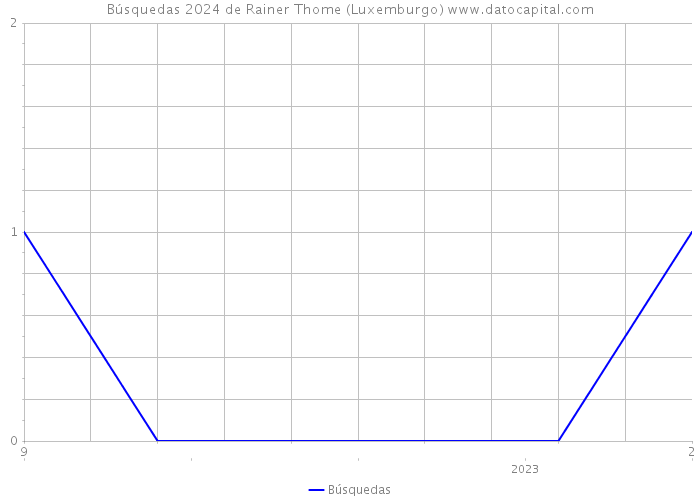 Búsquedas 2024 de Rainer Thome (Luxemburgo) 