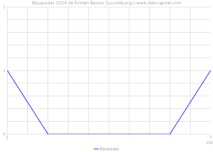 Búsquedas 2024 de Roman Backes (Luxemburgo) 