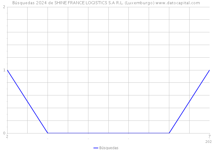 Búsquedas 2024 de SHINE FRANCE LOGISTICS S.A R.L. (Luxemburgo) 