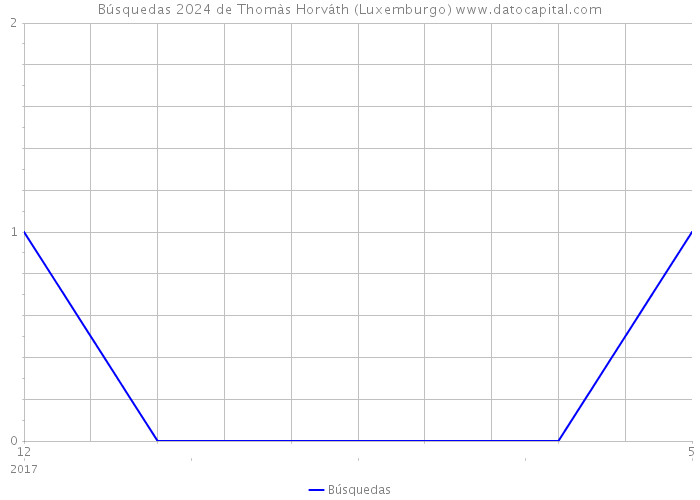 Búsquedas 2024 de Thomàs Horváth (Luxemburgo) 