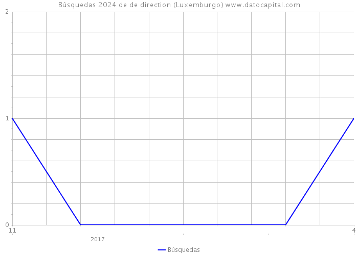 Búsquedas 2024 de de direction (Luxemburgo) 