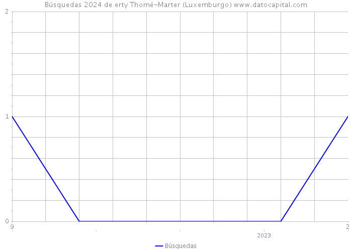 Búsquedas 2024 de erty Thomé-Marter (Luxemburgo) 