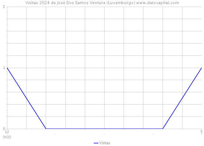 Visitas 2024 de José Dos Santos Ventura (Luxemburgo) 