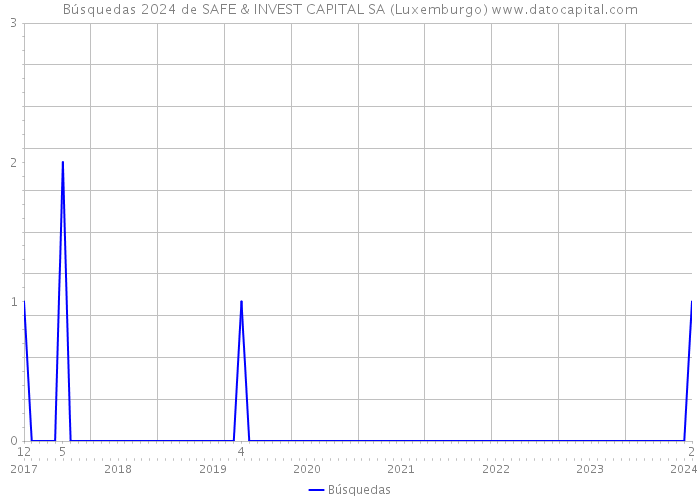Búsquedas 2024 de SAFE & INVEST CAPITAL SA (Luxemburgo) 