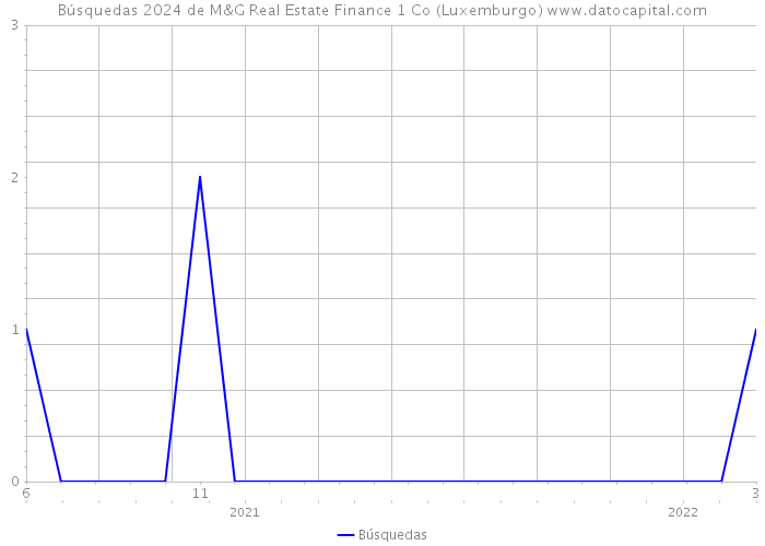 Búsquedas 2024 de M&G Real Estate Finance 1 Co (Luxemburgo) 