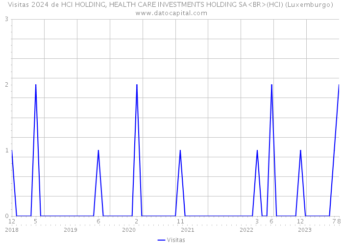 Visitas 2024 de HCI HOLDING, HEALTH CARE INVESTMENTS HOLDING SA<BR>(HCI) (Luxemburgo) 
