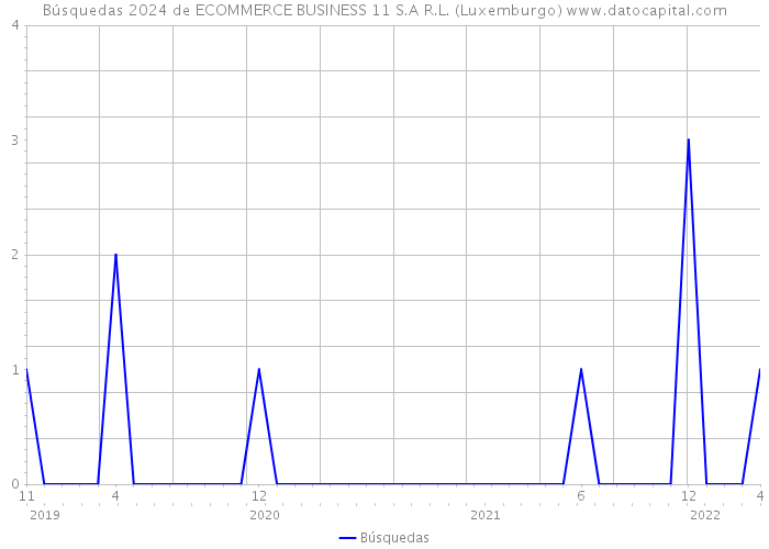 Búsquedas 2024 de ECOMMERCE BUSINESS 11 S.A R.L. (Luxemburgo) 