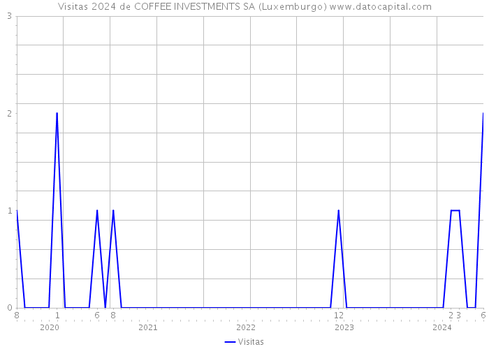 Visitas 2024 de COFFEE INVESTMENTS SA (Luxemburgo) 