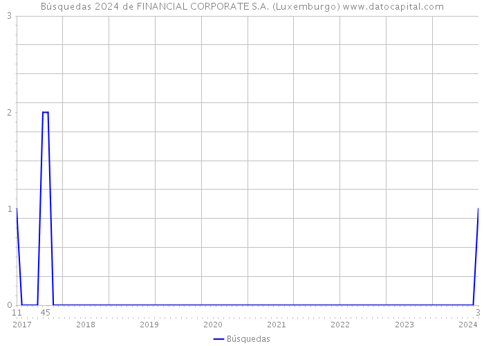 Búsquedas 2024 de FINANCIAL CORPORATE S.A. (Luxemburgo) 