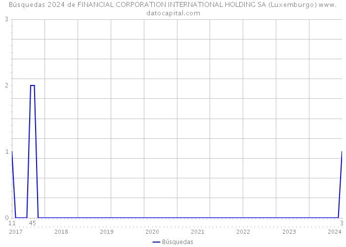 Búsquedas 2024 de FINANCIAL CORPORATION INTERNATIONAL HOLDING SA (Luxemburgo) 