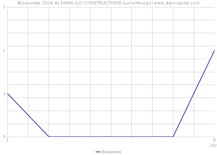 Búsquedas 2024 de DAMA LUX CONSTRUCTIONS (Luxemburgo) 