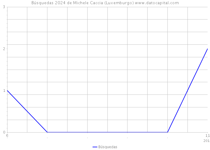 Búsquedas 2024 de Michele Caccia (Luxemburgo) 