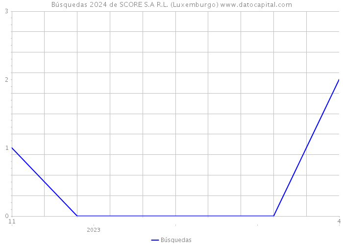 Búsquedas 2024 de SCORE S.A R.L. (Luxemburgo) 