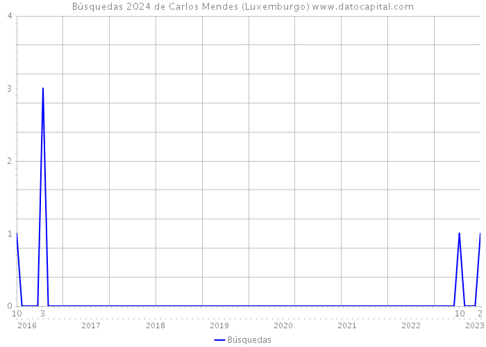 Búsquedas 2024 de Carlos Mendes (Luxemburgo) 