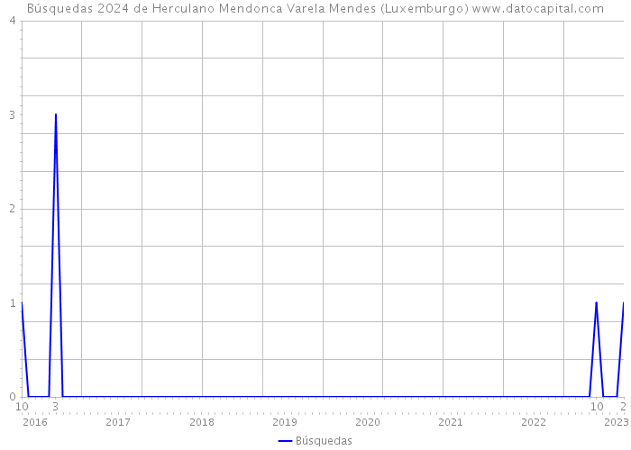 Búsquedas 2024 de Herculano Mendonca Varela Mendes (Luxemburgo) 