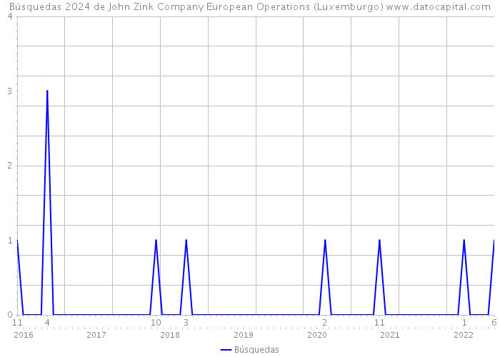 Búsquedas 2024 de John Zink Company European Operations (Luxemburgo) 