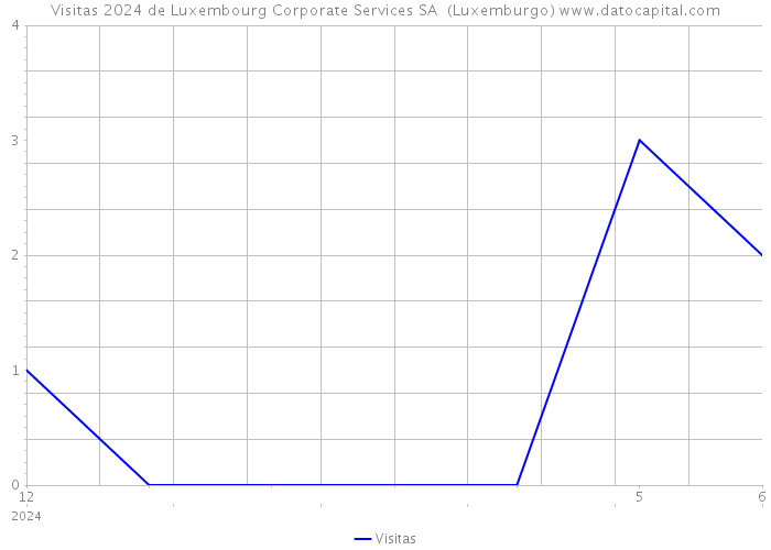 Visitas 2024 de Luxembourg Corporate Services SA (Luxemburgo) 