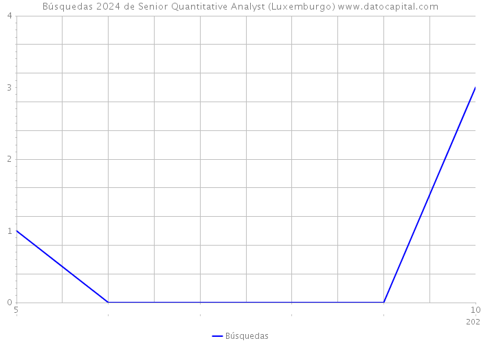 Búsquedas 2024 de Senior Quantitative Analyst (Luxemburgo) 