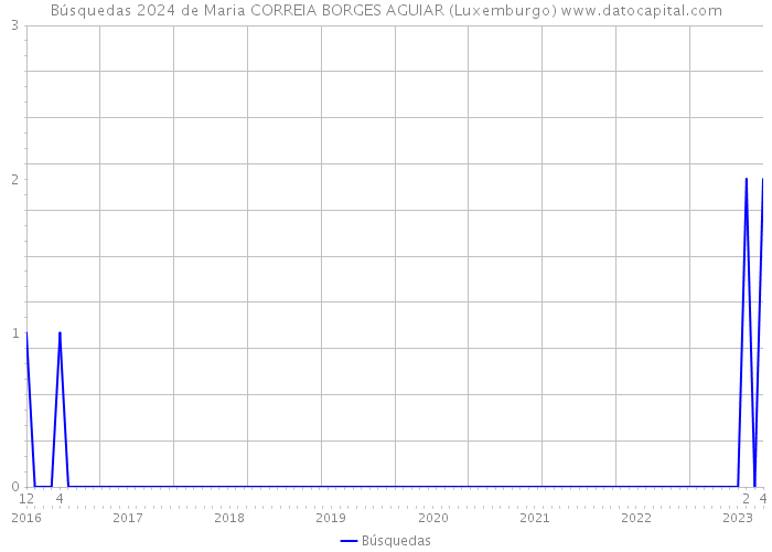 Búsquedas 2024 de Maria CORREIA BORGES AGUIAR (Luxemburgo) 