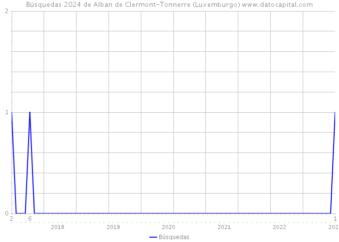 Búsquedas 2024 de Alban de Clermont-Tonnerre (Luxemburgo) 