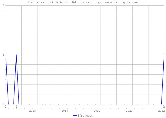 Búsquedas 2024 de Astrid HAUS (Luxemburgo) 