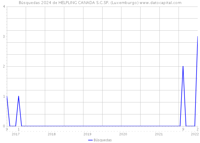 Búsquedas 2024 de HELPLING CANADA S.C.SP. (Luxemburgo) 