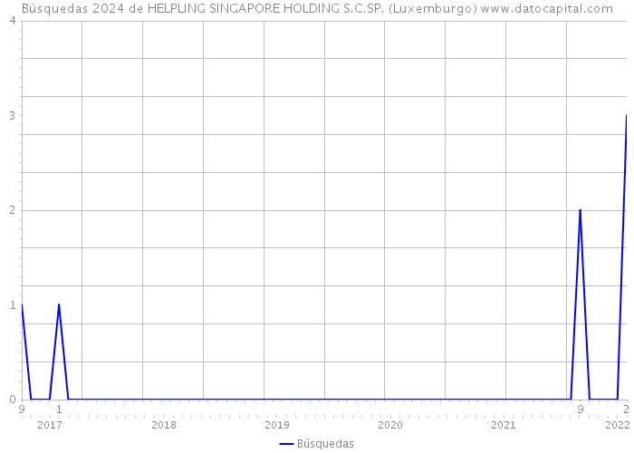 Búsquedas 2024 de HELPLING SINGAPORE HOLDING S.C.SP. (Luxemburgo) 