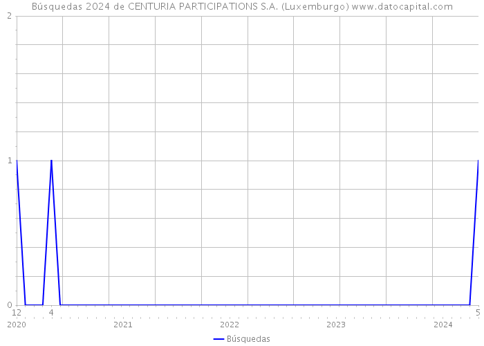 Búsquedas 2024 de CENTURIA PARTICIPATIONS S.A. (Luxemburgo) 