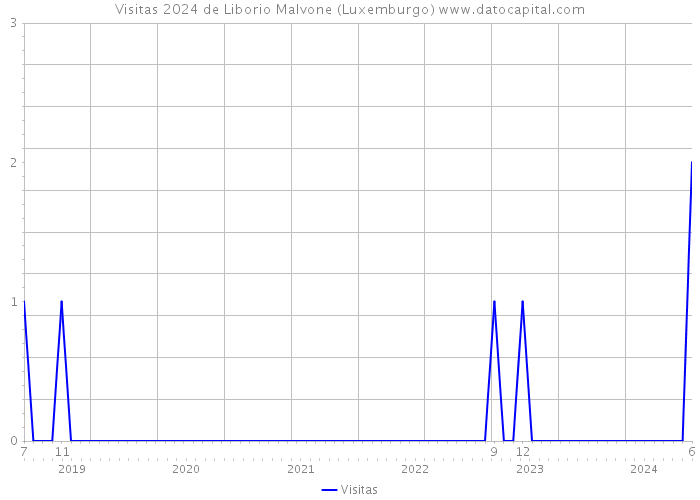 Visitas 2024 de Liborio Malvone (Luxemburgo) 