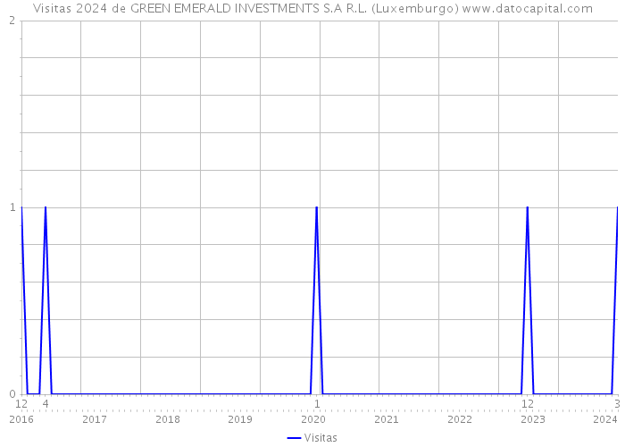 Visitas 2024 de GREEN EMERALD INVESTMENTS S.A R.L. (Luxemburgo) 