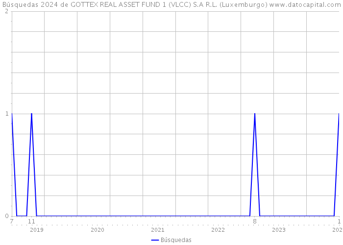 Búsquedas 2024 de GOTTEX REAL ASSET FUND 1 (VLCC) S.A R.L. (Luxemburgo) 