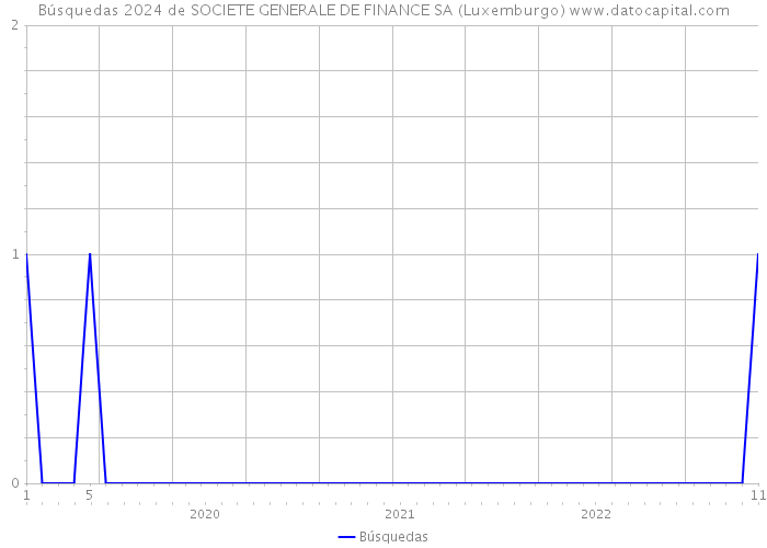 Búsquedas 2024 de SOCIETE GENERALE DE FINANCE SA (Luxemburgo) 