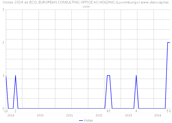 Visitas 2024 de ECO, EUROPEAN CONSULTING OFFICE AG HOLDING (Luxemburgo) 