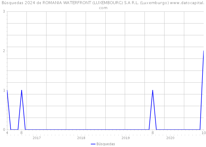 Búsquedas 2024 de ROMANIA WATERFRONT (LUXEMBOURG) S.A R.L. (Luxemburgo) 