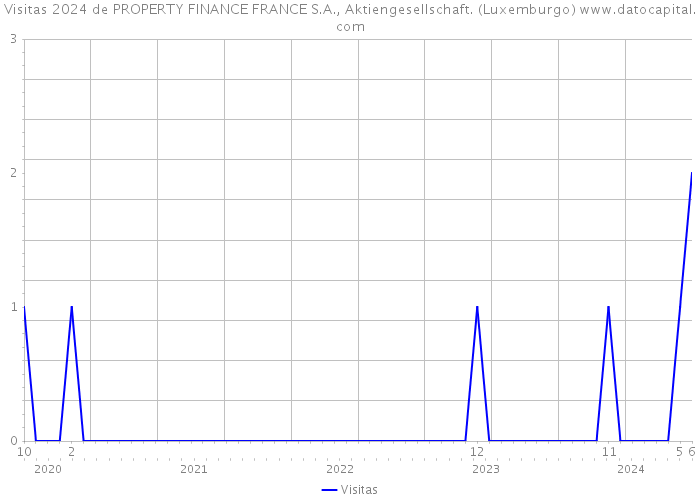 Visitas 2024 de PROPERTY FINANCE FRANCE S.A., Aktiengesellschaft. (Luxemburgo) 