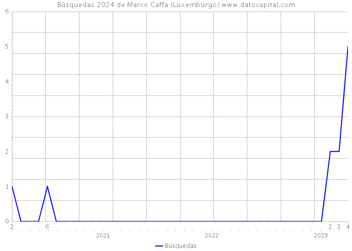 Búsquedas 2024 de Marco Caffa (Luxemburgo) 